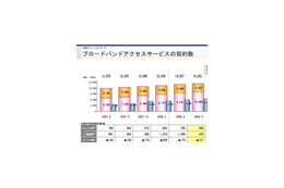 NTTが大幅増益、フレッツ光は1千万契約越えで対前期比5%増 画像