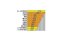 【スピード速報】埼玉のアップレートトップ3はさいたま市北区、本庄市、久喜市 画像