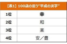 今や6万人!“平成の漢字”を100歳に聞いてみた 画像