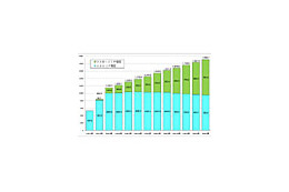 0AB〜JのIP電話サービスが050とほぼ同数に 画像