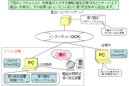 ネットが香りを運ぶ!? OCNが「香り通信」公開体験イベント開催 画像