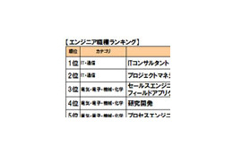 エンジニア職の年収No.1は?〜DODA 職種別平均年収ランキング2008 画像