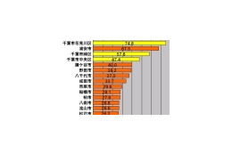 【スピード速報】千葉県のアップレートで千葉市の上位独占を浦安市が阻む 画像