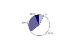 通信・IT業界の人材は4割が転職を検討〜NTTデータ調べ 画像
