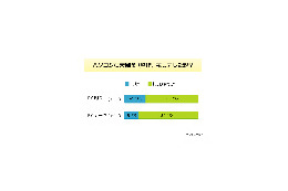パソコンの年末大掃除〜若い年代ほど掃除熱心? 画像
