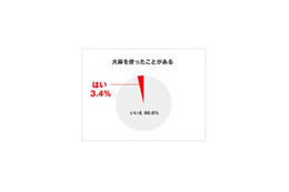 広がる大学生の大麻汚染「使用したことある」3.4％〜緊急アンケート 画像