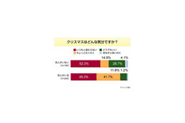 “釣った魚に餌はやらない”!? クリスマスデート「ない」が6割強も 画像
