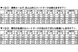 メールのハートマークにだまされるな！　8割の女性は「恋人以外にも使う」 画像