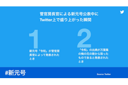 「令和」に関する会話が2時間で450万ツイートに！ 画像