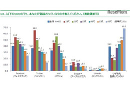 10代のSNS利用、「Twitter」が最多65% 画像