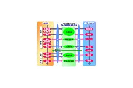NEC、SaaS型購買システム「PLEOMART/PS」を機能強化〜FAX配信、EDIと連携 画像