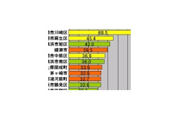 【スピード速報（123）】神奈川県のアップレートトップ2は川崎市川崎区＆麻生区 画像