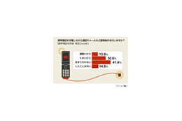 ケータイの充電、残量「1本」で4割、「3本」でも充電が約2割も 画像