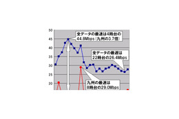 【スピード速報(124)】未明の九州のダウンレートは全国平均に3.7倍差の低速！ 画像