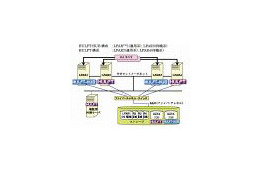 日立、サーバ仮想化機構Virtageでファイル転送ソフト「HULFT」の動作検証を完了 画像