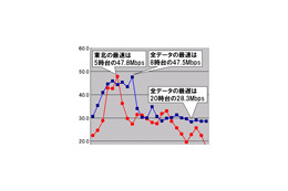 【スピード速報(125)】東北のダウン最速は5時台で全国平均を超える47.8Mbps！ 画像