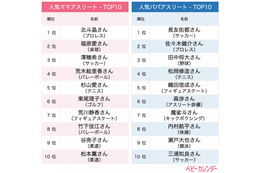 人気のママ&パパアスリートランキングが発表! 画像