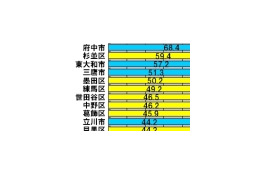 【スピード速報（126）】府中市が杉並区を超えて東京全域ダウンレートトップに！ 画像