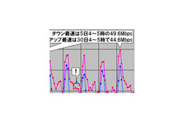 【スピード速報（128）】年末年始の速度傾向は去年そっくり！最速は仕事始めの未明 画像