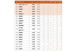 年末年始のテレビCM、放送回数トップのタレントは? 画像