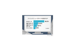 「毎日パソコンでニュース」は5割〜20代は3割が携帯電話で閲覧 画像