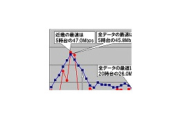 【スピード速報（129）】近畿のダウンレート最高速は全国平均並みだが8時台は半分 画像