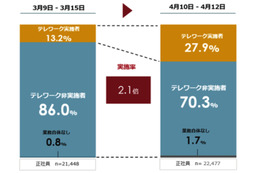 緊急事態宣言で「テレワーク」「出社率」どう変わった?調査結果が明らかに 画像