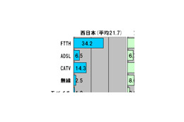 【スピード速報（130）】ダウンレートは東高西低！東日本のCATVは平均50Mbps超 画像