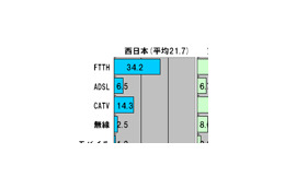 【スピード速報(130)】ダウンレートは東高西低!東日本のCATVは平均50Mbps超 画像