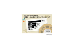 苦しいときはやっぱり!?　風水に望むのは1位「金運」2位「仕事運」 画像