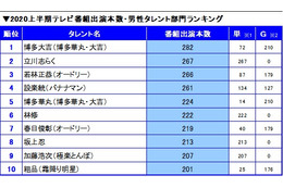 人気お笑い芸人が多数!上半期番組出演本数ランキング・男性部門 画像