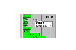 【スピード速報(131)】東日本のCATV業者の17%はダウンレート30Mbps超、西日本は5%未満 画像