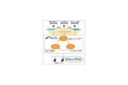 IIJ、「IIJセキュアWebゲートウェイサービス」を提供開始 〜セキュリティ機能3タイプの組み合わせで 画像