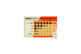 いよいよカウントダウン! チョコ“本命”の見きわめ方は? 画像