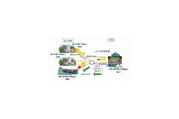 三菱電機、双方向10Gbpsの超高速光アクセス「10G-EPON試作システム」を開発 画像