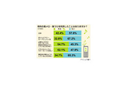 ケータイ、ふだんマナーモード派でも着うたはゲットする!? 画像