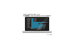PC起動、電源入れてからどれくらい待たされるとイライラする? 画像