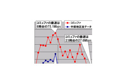 【スピード速報(132)】《ブロードバンドアワードSpecial》中部地区を引っ張るコミュファの8時台は75.1Mbpsの超高速 画像