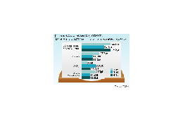 25％の人が電子メールソフトを複数使用〜アイシェア調べ 画像