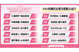 女子高生が選んだ理想の芸能人夫婦の1位は? 画像