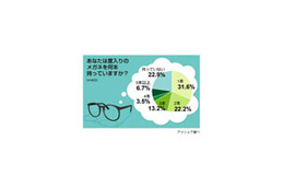 PCは目に悪い? ネットユーザーの8割近くが「メガネ持ち」 画像