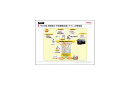 日本ユニシス他4社、「SaaS型 地域防災・事業継続支援システム」の実用化を検証開始 画像