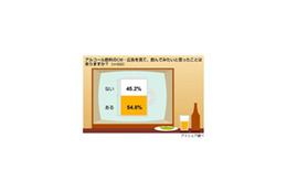 おいしそうに見える!? アルコール類のCM見て「飲みたくなる」が半数 画像