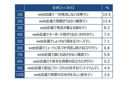 Web会議の「困った社員」ランキング、1位は「〇〇マン」 画像