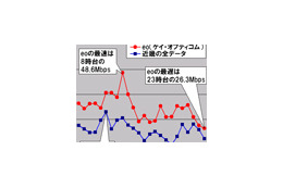 【スピード速報(136)】《ブロードバンドアワードSpecial》近畿地区ではケイ・オプティコムのeoが全ての時間帯で平均以上 画像