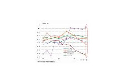 情報通信産業の経済、景況感・投資・賃金・消費が軒並み悪化傾向 〜 総務省2008年第4四半期調べ 画像