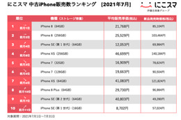 手に持ちやすいサイズが人気！中古iPhone月間販売数ランキング 画像