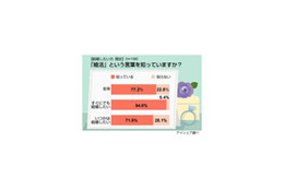 本当に流行っているの!? 実際に「婚活」したことある人は…… 画像