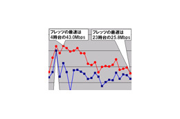 【スピード速報(137)】《ブロードバンドアワードSpecial》北海道地区の時間帯ダウンレートは全ての時間帯でフレッツ(NTT東日本)が平均以上 画像