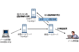 IIJ、迷惑メール対策として送信ドメイン認証を導入 画像